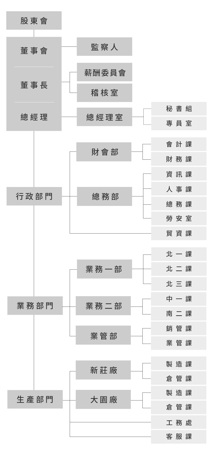 組織架構 組織架構